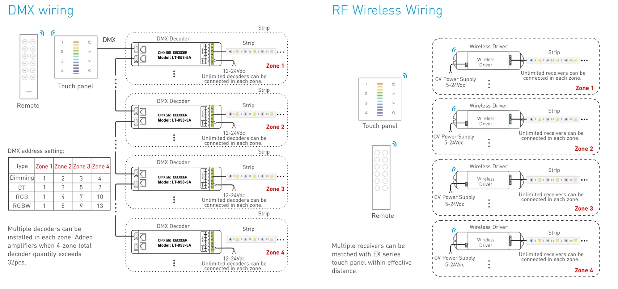 RGB Touch Panel 4 Zones, RF 2.4GHz, DMX512 interface, Capacitive touch, 100-240Vac input, IP44. EX7S  LTECH Touch Panel